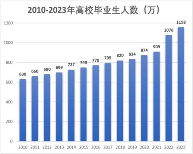 2023年高校畢業(yè)生預(yù)計(jì)可達(dá)1158萬(wàn)人！技能+學(xué)籍才是硬道理！