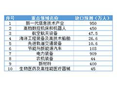 到2025年，這些行業(yè)人才缺口將近3000萬！