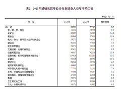 【考前擇校】2021年平均工資新鮮出爐：IT行業(yè)蟬聯(lián)首位！盤點(diǎn)互聯(lián)網(wǎng)熱門專業(yè)！