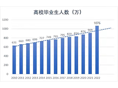 2022屆高校畢業生預計1076萬人！如何在就業市場突出重圍？